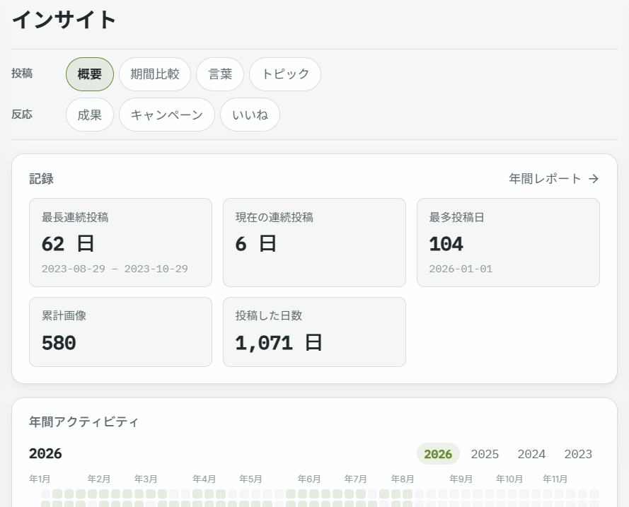 主要指標と年間アクティビティを表示したインサイトの概要